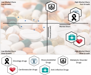 Pharmaceutical Drugs Market By Segments