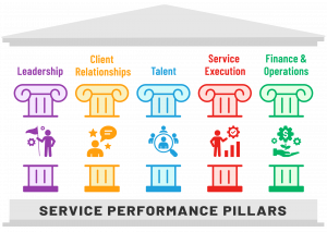 SPI's Service Performance Pillars
