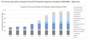 Pro-Forma Low-Carbon-Intensity Fuel (LCIF) Production Capacity in Canada to 2030 (ABFC - High Case)