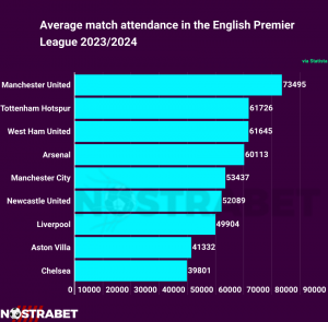Average match attendance in the English Premier League 2023/2024