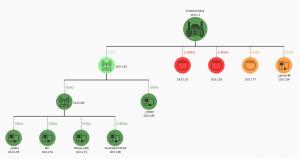 Graphical depiction of the home network topology showing mesh node, connected hosts, signal strength, and the radio band being used.