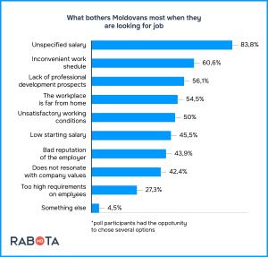 Rabota.md - results of the survey of job seekers in Moldova