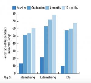 Participants demonstrated enhanced emotional well-being and behavior (Fig. 3). Initially, few exhibited standard emotional functioning and regulated behavior (lack of internalizing symptoms). Post-program, a majority displayed notable improvements.