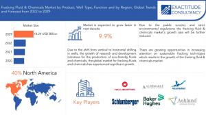 Fracking Fluid and Chemicals Market