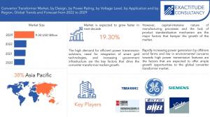 Convertor Transformer Market