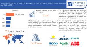 Coriolis Meters Market