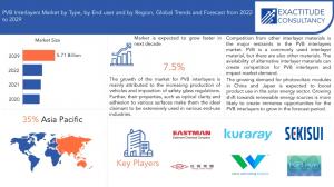 PVB Interlayers Market