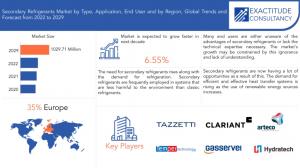 Secondary Refrigerants Market