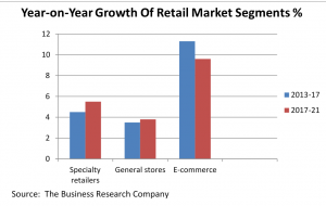 Year-On-Year Growth Of Retail Market Segments