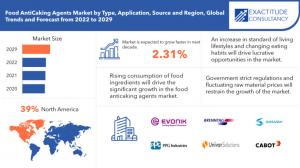 Food Anticaking Agents market
