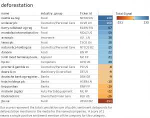 Best and worst companies perceived for deforestation 2023