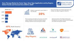 Gene Therapy Market