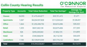The total savings in Collin County property taxes due to the hearing outcomes exceed $280,655,249 for all property categories.
