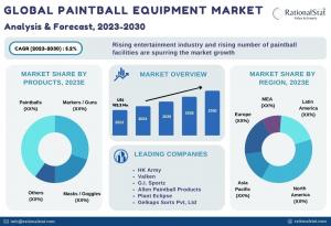 paintball equipment market