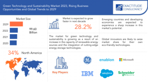 Green Technology and Sustainability Market