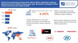 Electric Power Steering Market