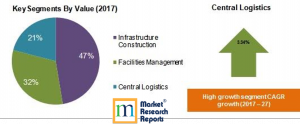 Military Infrastructure and Logistics Market Segments