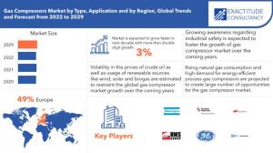 Gas Compressors Market