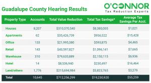 Following the hearing, it was concluded that Guadalupe County achieved a collective tax savings of roughly $19 million across all categories of properties.