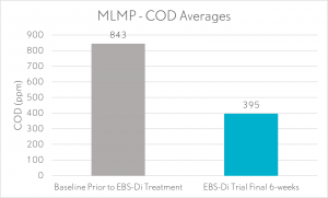 Chart Showing Rapid COD Reduction after Implementation of EBS-Di System