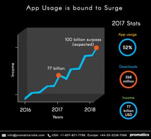 Promatics Technologies Forecasts 100% Growth in Mobile AppDevelopment Services in 2018