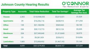 The total savings in Johnson County property taxes across all property classifications due to the hearing decisions exceed $8 million.