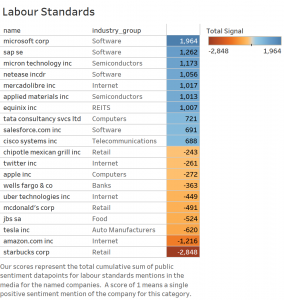 Permutable AI 2023 company labour standards ranking