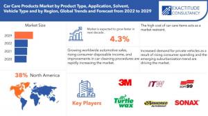 Car Care Products Market