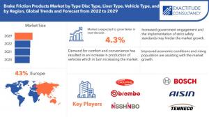 Brake Friction Products Market
