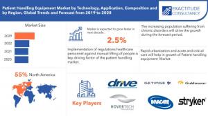 Patient Handling Equipment Market