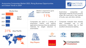 Automotive Composites Market