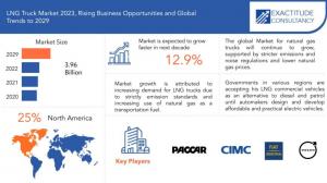 LNG Truck Market