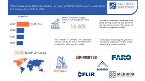 Vehicle Diagnostics Market