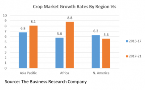 Crop Market Growth Rates By Region
