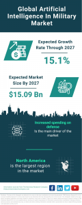 Artificial Intelligence In Military Market Report 2023 : Market Size, Trends, And Global Forecast 2023-2032