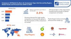 Compressor Oil Market
