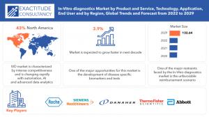 In-Vitro Diagnostics/IVD Market