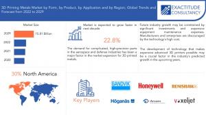 3D Printing Metals Market to hit USD 15.81 Billion by 2030, grow at a ... - 3D Printing Metals Market