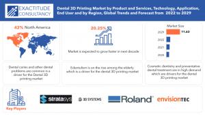 Dental 3D Printing Market