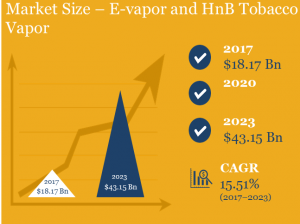 Vapor Products Market Size in Revenue - Heat not burn tobacco and E-vapor