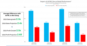 AI/ML Impact on Retail Performance