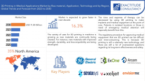 3D Print in Medical Applications Market