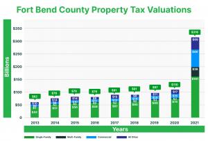Fort Bend County Property Tax Trends - EIN Presswire