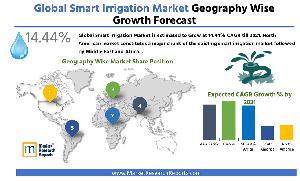 Global Smart Irrigation Market Forecast by Geography