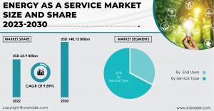 Energy as a Service Market