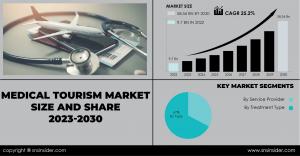 Medical Tourism Market 