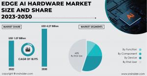 Edge AI Hardware Market