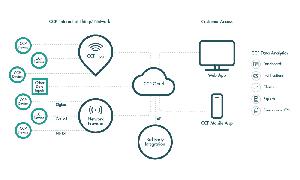 CCP's IoT Network