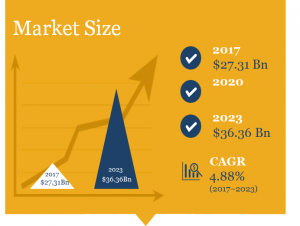Exhibitions Market Size , Revenue, Trends and Forecast 2023