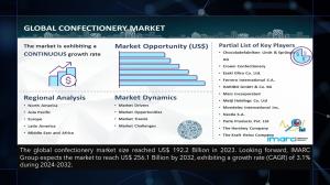 Confectionery Market - Image Source: IMARC Group